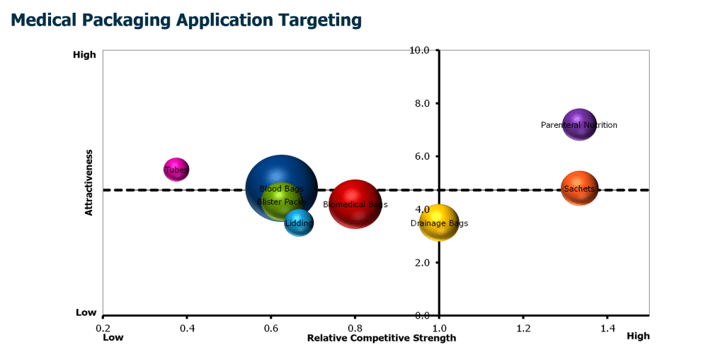 Medical Packaging Application Targeting matrix diagram
