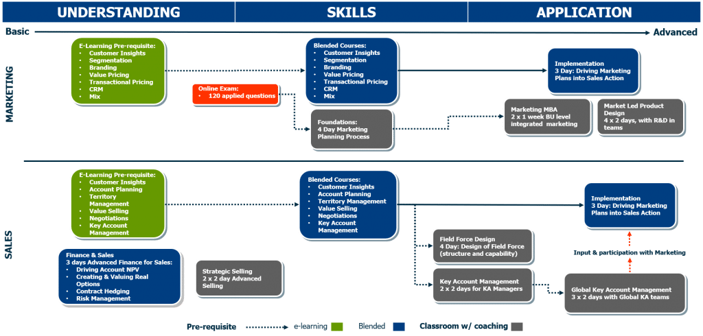 Commercial Excellence Curriculum framework diagram