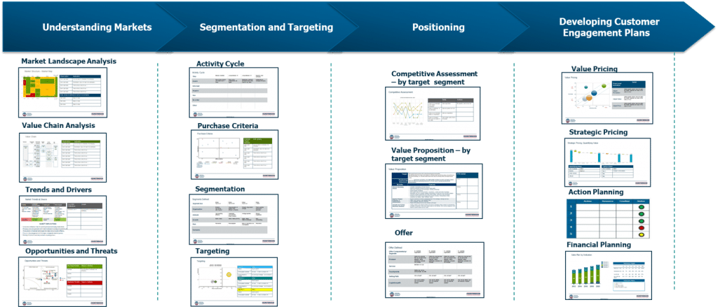 Strategy and marketing development workflow diagram