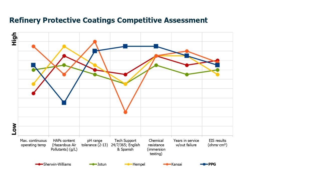 Competitive Assessment Matrix separating purchase criteria