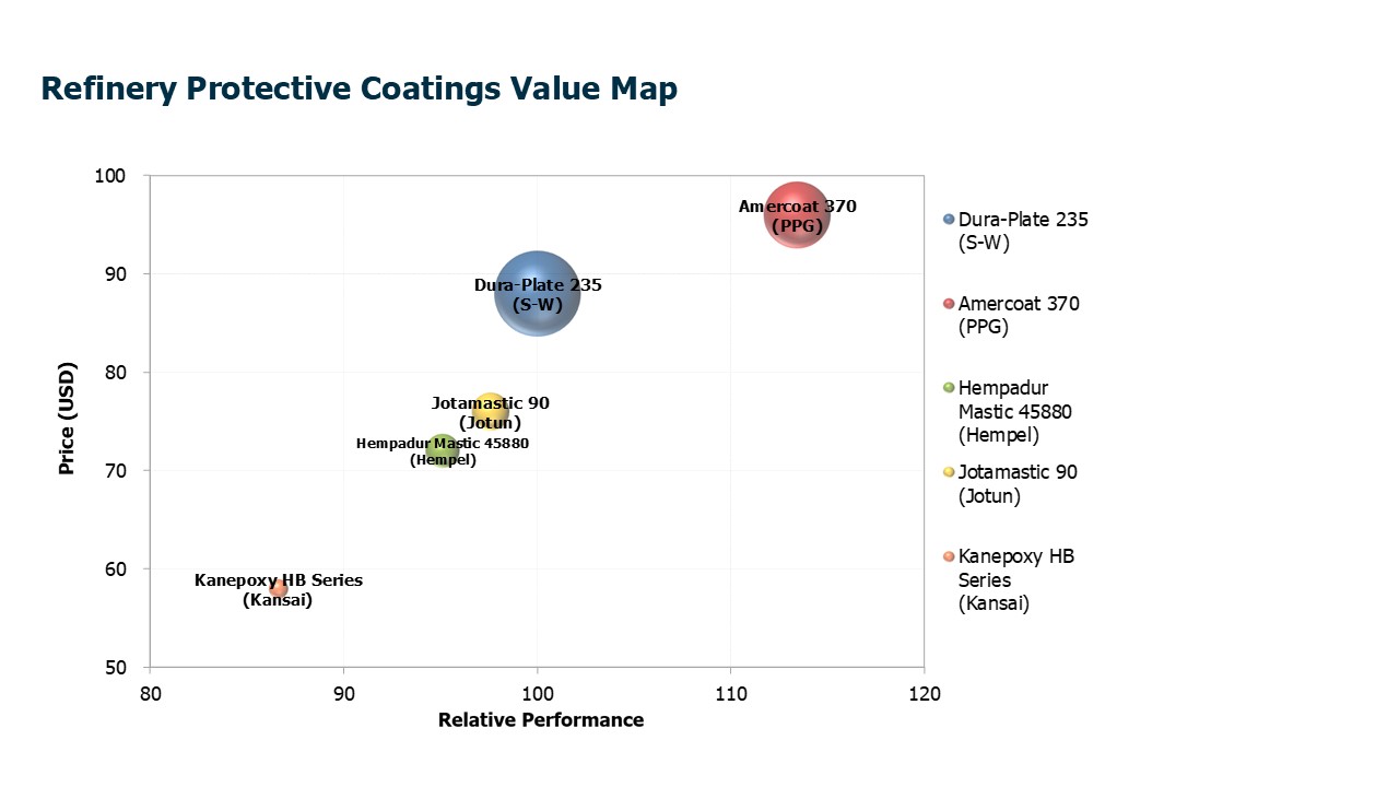 Value Pricing Map plotting perceived performance versus total cost